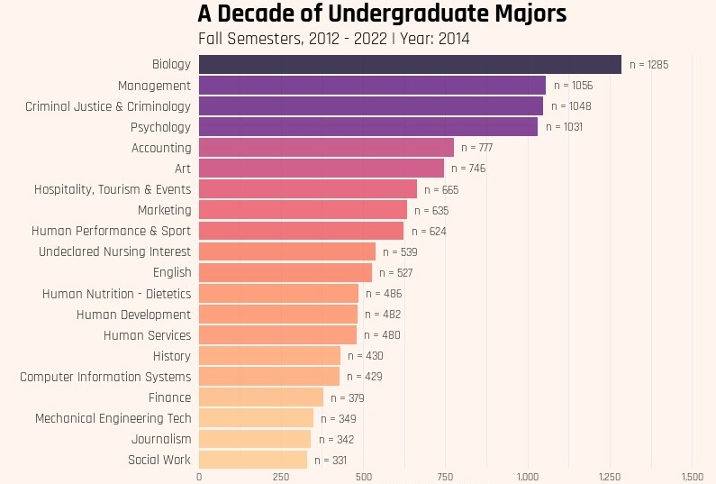 Majors Over Time